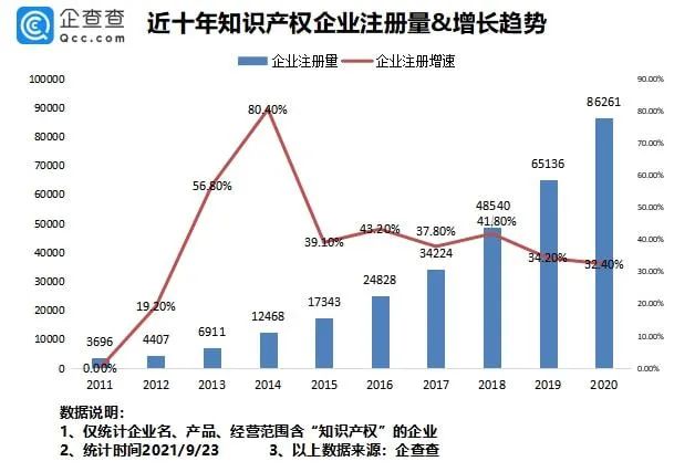 #晨報#我國專利數(shù)量排名全球第一！前八月新增知識產權企業(yè)7.37萬家；?最高法談反壟斷：出臺反不正當競爭司法解釋，保護公平競爭