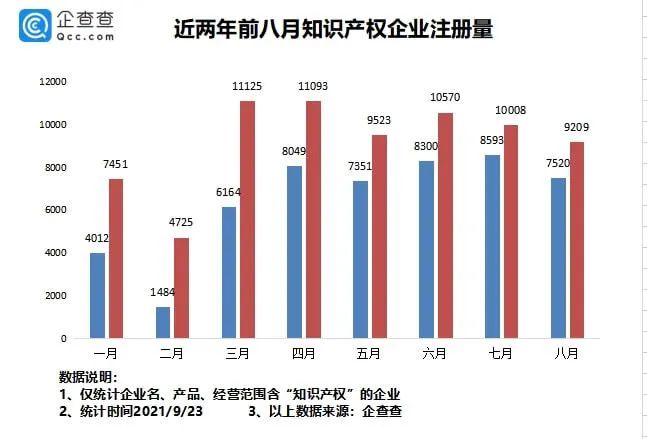 #晨報#我國專利數(shù)量排名全球第一！前八月新增知識產權企業(yè)7.37萬家；?最高法談反壟斷：出臺反不正當競爭司法解釋，保護公平競爭