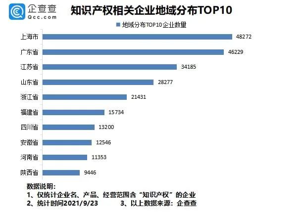 #晨報#我國專利數(shù)量排名全球第一！前八月新增知識產權企業(yè)7.37萬家；?最高法談反壟斷：出臺反不正當競爭司法解釋，保護公平競爭