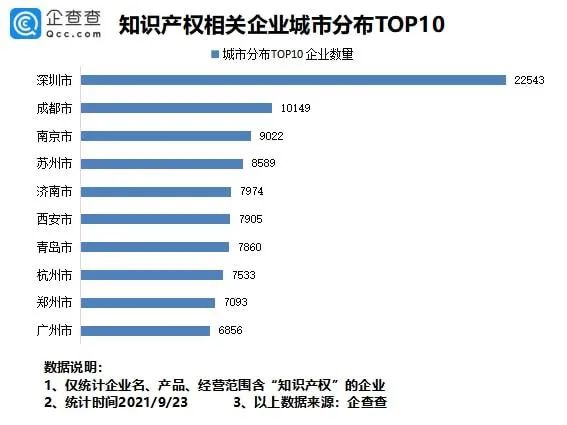 #晨報#我國專利數(shù)量排名全球第一！前八月新增知識產權企業(yè)7.37萬家；?最高法談反壟斷：出臺反不正當競爭司法解釋，保護公平競爭