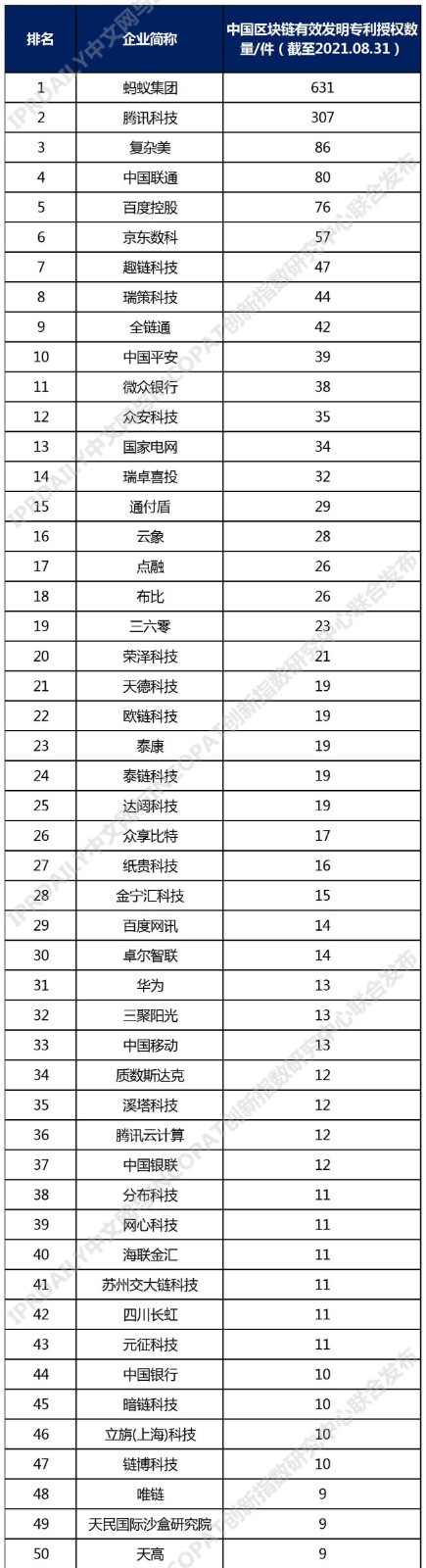 2021年中國高相關(guān)度區(qū)塊鏈?zhǔn)跈?quán)發(fā)明專利排行（TOP100）