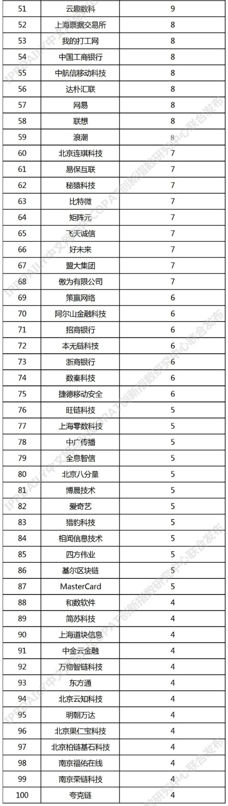 2021年中國高相關(guān)度區(qū)塊鏈?zhǔn)跈?quán)發(fā)明專利排行（TOP100）