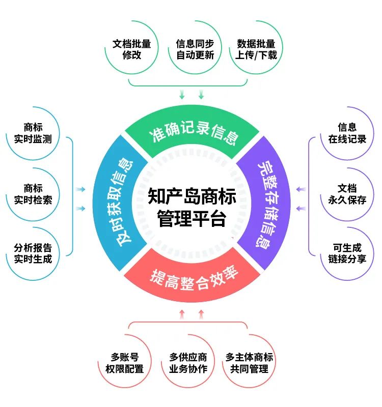 無需下載，告別手動！用智能平臺實現(xiàn)商標信息化管理