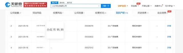 #晨報#小紅書申請“小紅書雙十一”相關(guān)商標(biāo)；最高法：互聯(lián)網(wǎng)領(lǐng)域壟斷糾紛頻出現(xiàn)，將制定新反壟斷司法解釋