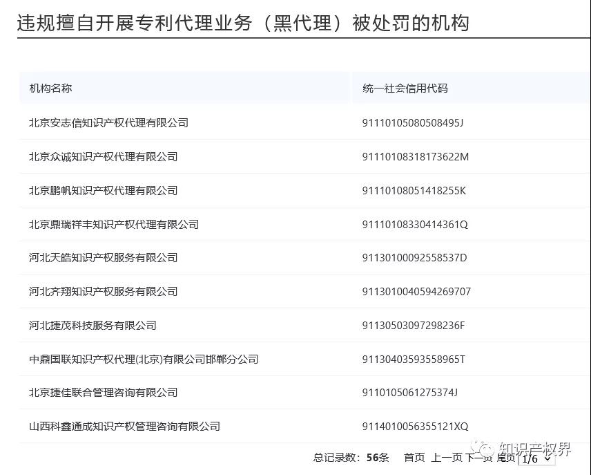 國(guó)知局公布56家違規(guī)擅自開(kāi)展專利代理業(yè)務(wù)（黑代理）被處罰的機(jī)構(gòu)名單！