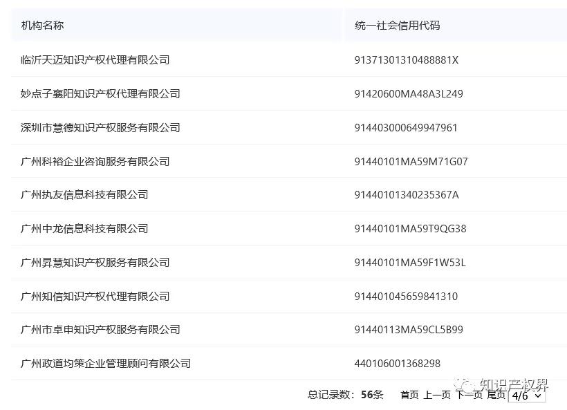 國(guó)知局公布56家違規(guī)擅自開(kāi)展專利代理業(yè)務(wù)（黑代理）被處罰的機(jī)構(gòu)名單！