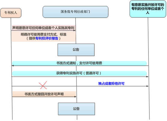 什么樣的專利權(quán)人，才會(huì)使用開放許可？