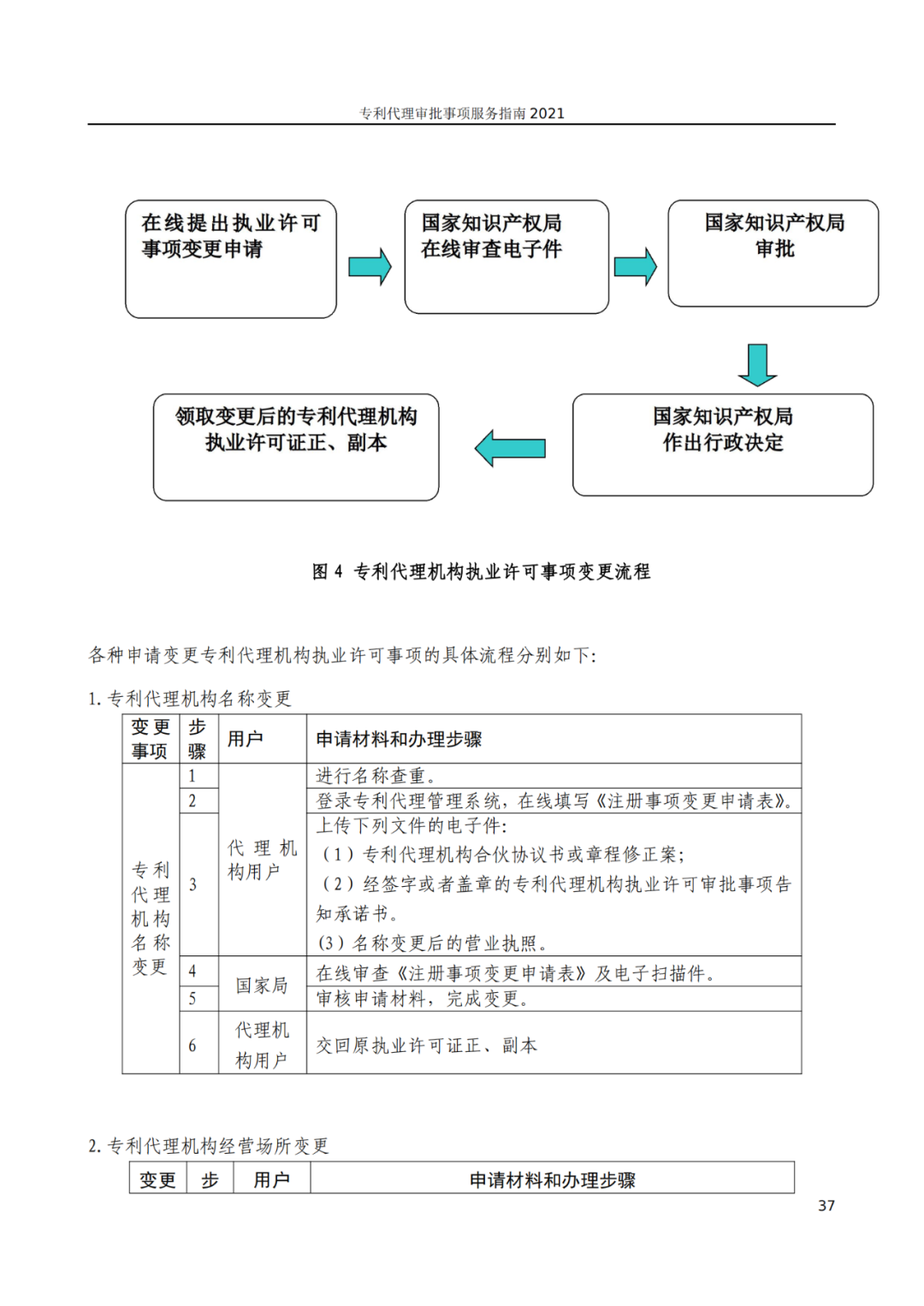 最新！2021年專利代理審批事項(xiàng)服務(wù)指南發(fā)布