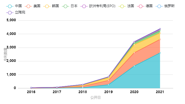 2021年全球高相關(guān)度區(qū)塊鏈?zhǔn)跈?quán)發(fā)明專(zhuān)利排行（TOP100）