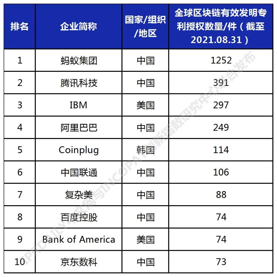 2021年全球高相關(guān)度區(qū)塊鏈?zhǔn)跈?quán)發(fā)明專(zhuān)利排行（TOP100）