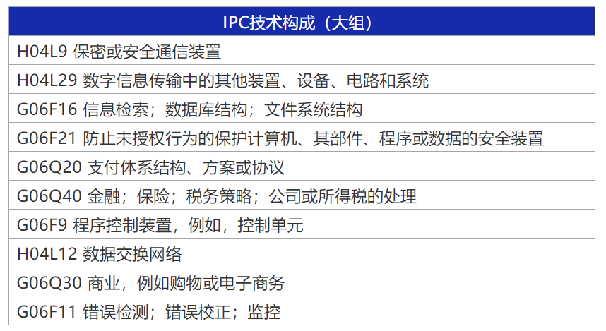 2021年全球高相關(guān)度區(qū)塊鏈?zhǔn)跈?quán)發(fā)明專(zhuān)利排行（TOP100）