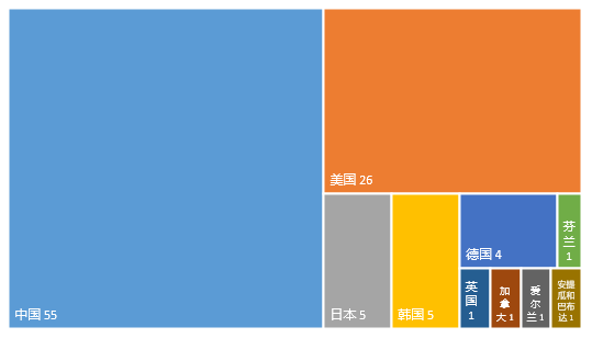 2021年全球高相關(guān)度區(qū)塊鏈?zhǔn)跈?quán)發(fā)明專(zhuān)利排行（TOP100）