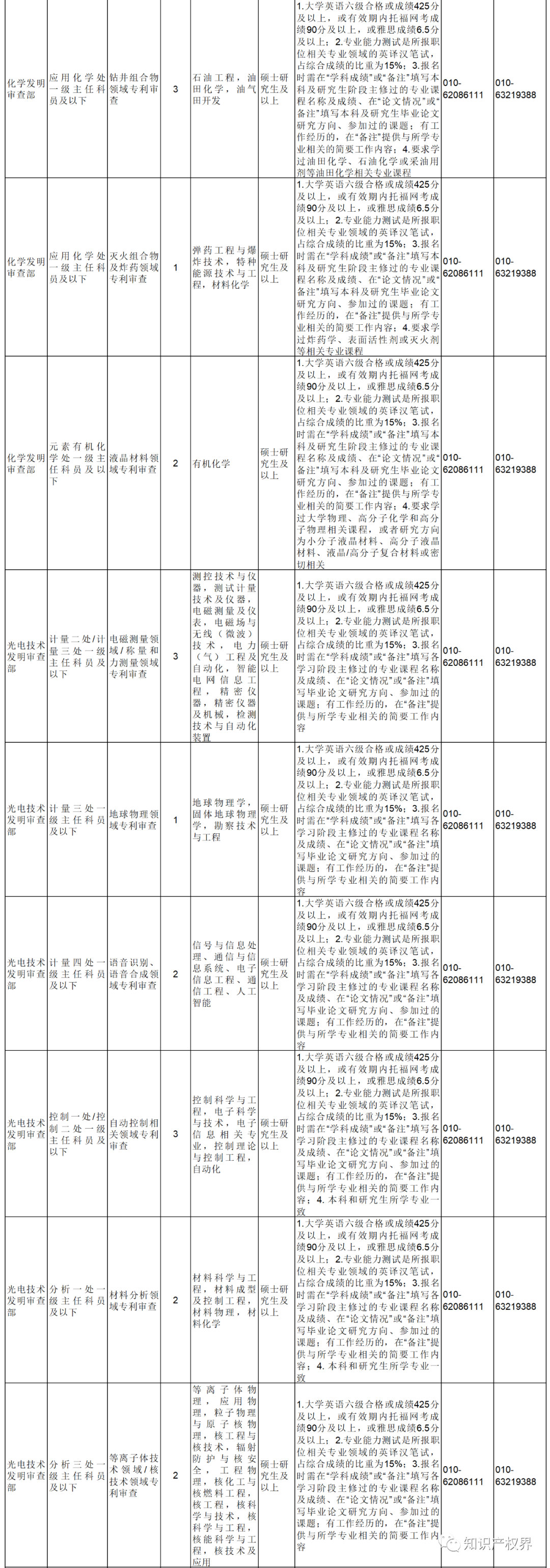 2022年國(guó)考報(bào)名開(kāi)始！國(guó)知局將招錄107人