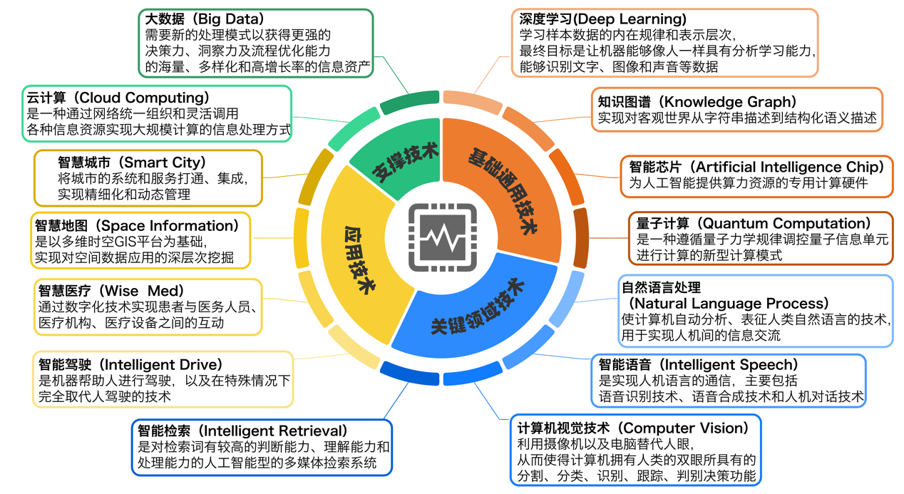 國家工信安全中心、工信部電子知識產(chǎn)權(quán)中心發(fā)布《中國人工智能高價值專利及創(chuàng)新驅(qū)動力分析報告》