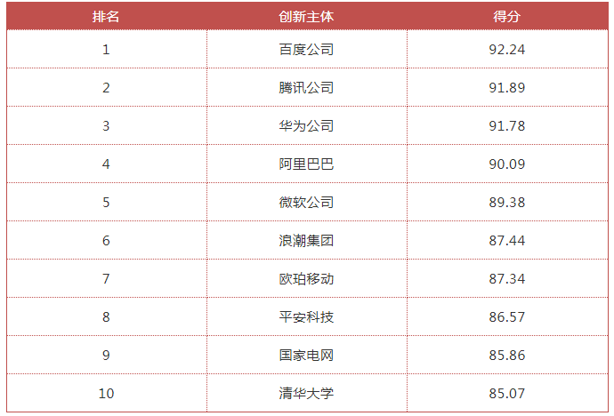 國(guó)家工信安全中心、工信部電子知識(shí)產(chǎn)權(quán)中心發(fā)布《中國(guó)人工智能高價(jià)值專利及創(chuàng)新驅(qū)動(dòng)力分析報(bào)告》