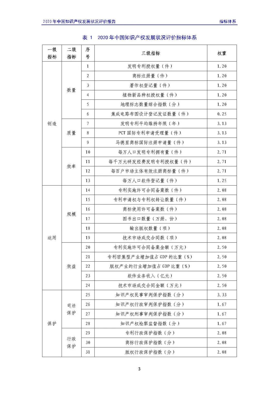 全文 | 《2020年中國(guó)知識(shí)產(chǎn)權(quán)發(fā)展?fàn)顩r評(píng)價(jià)報(bào)告》發(fā)布！