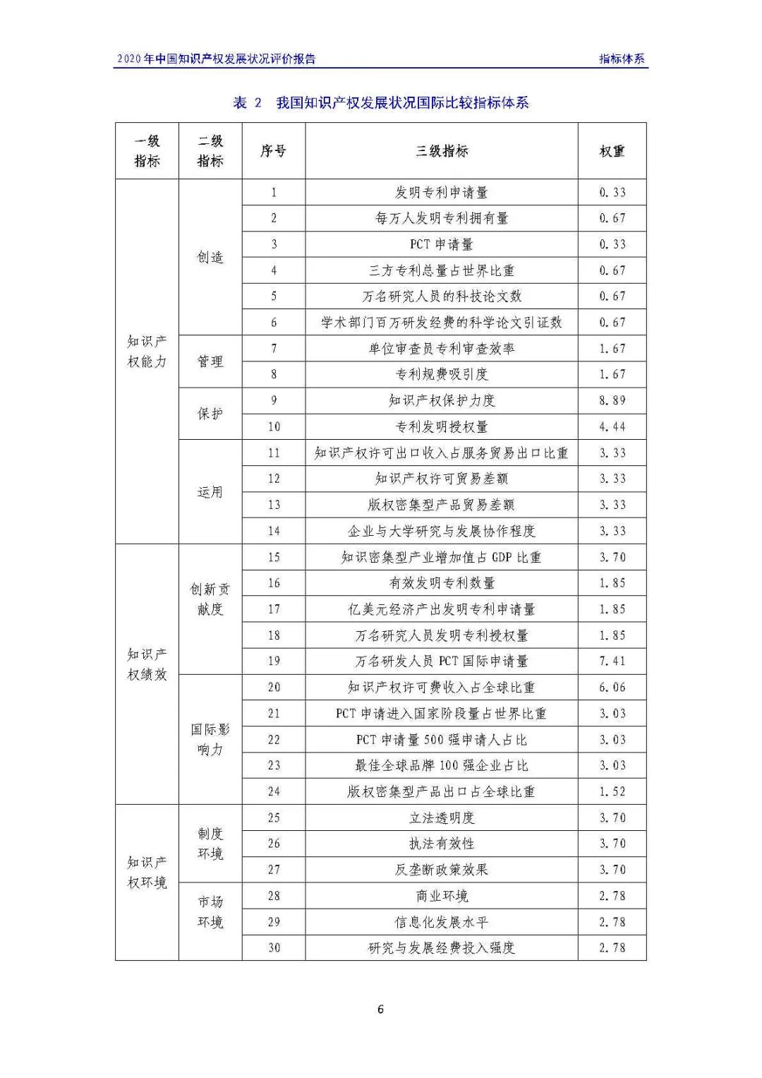 全文 | 《2020年中國(guó)知識(shí)產(chǎn)權(quán)發(fā)展?fàn)顩r評(píng)價(jià)報(bào)告》發(fā)布！