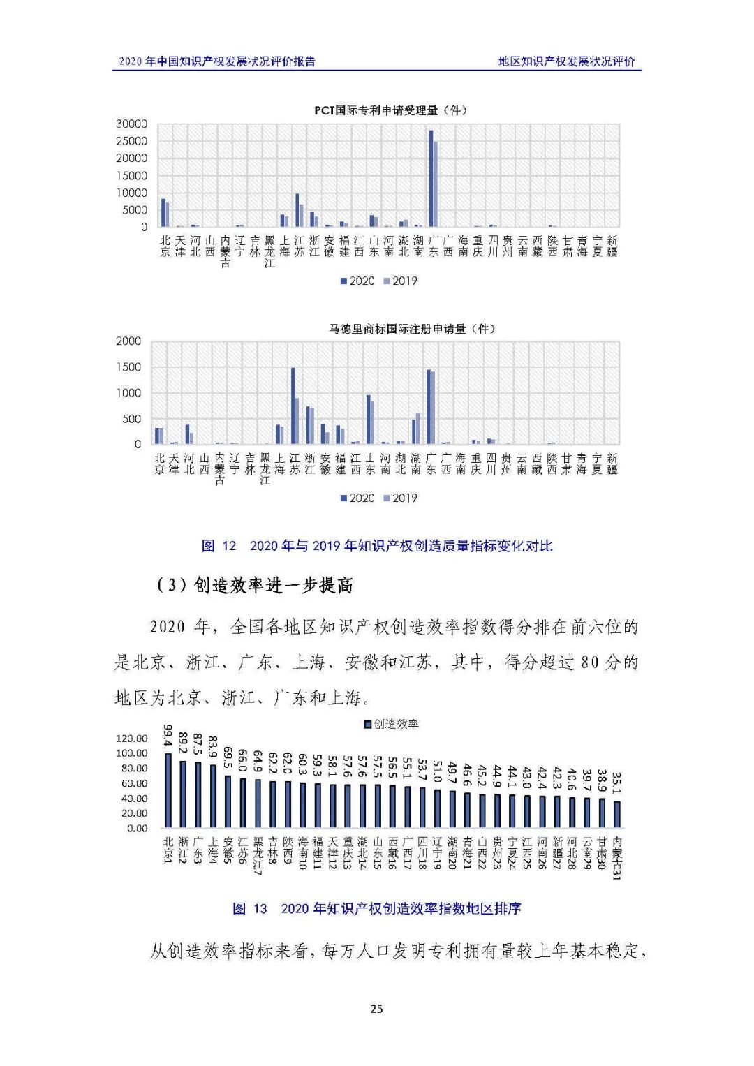 全文 | 《2020年中國(guó)知識(shí)產(chǎn)權(quán)發(fā)展?fàn)顩r評(píng)價(jià)報(bào)告》發(fā)布！