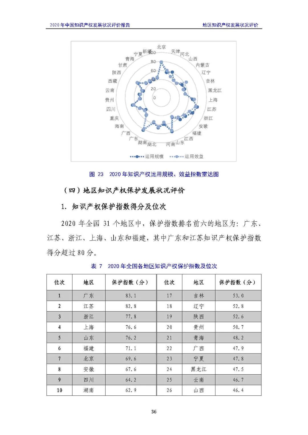 全文 | 《2020年中國(guó)知識(shí)產(chǎn)權(quán)發(fā)展?fàn)顩r評(píng)價(jià)報(bào)告》發(fā)布！