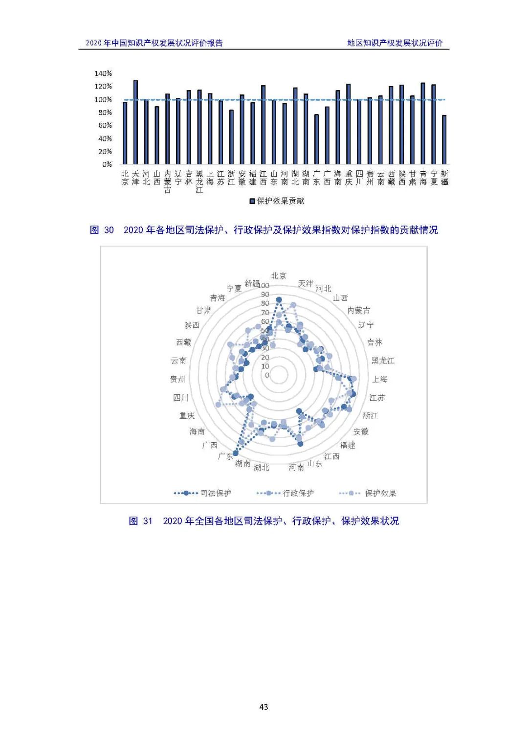 全文 | 《2020年中國(guó)知識(shí)產(chǎn)權(quán)發(fā)展?fàn)顩r評(píng)價(jià)報(bào)告》發(fā)布！