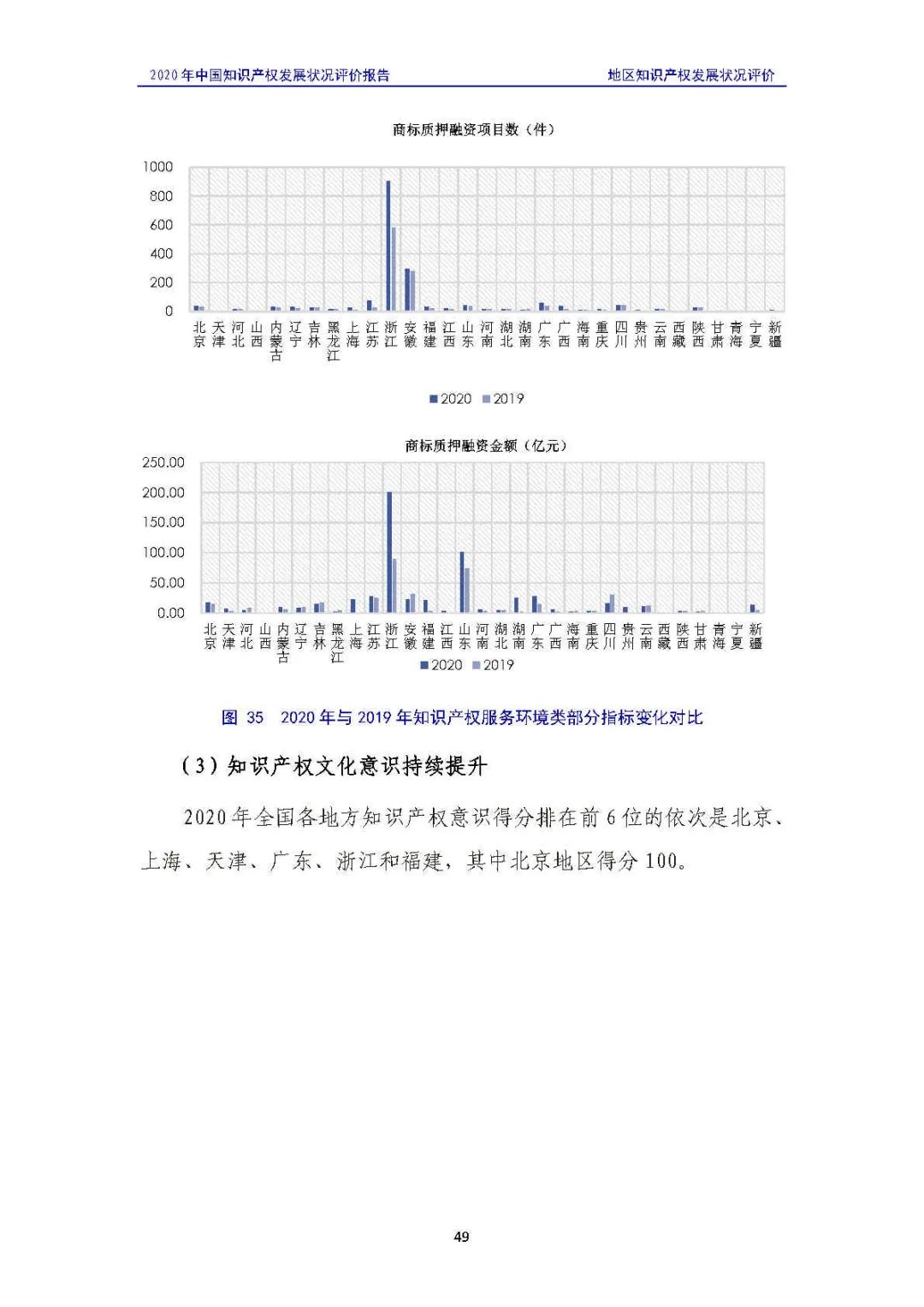 全文 | 《2020年中國(guó)知識(shí)產(chǎn)權(quán)發(fā)展?fàn)顩r評(píng)價(jià)報(bào)告》發(fā)布！