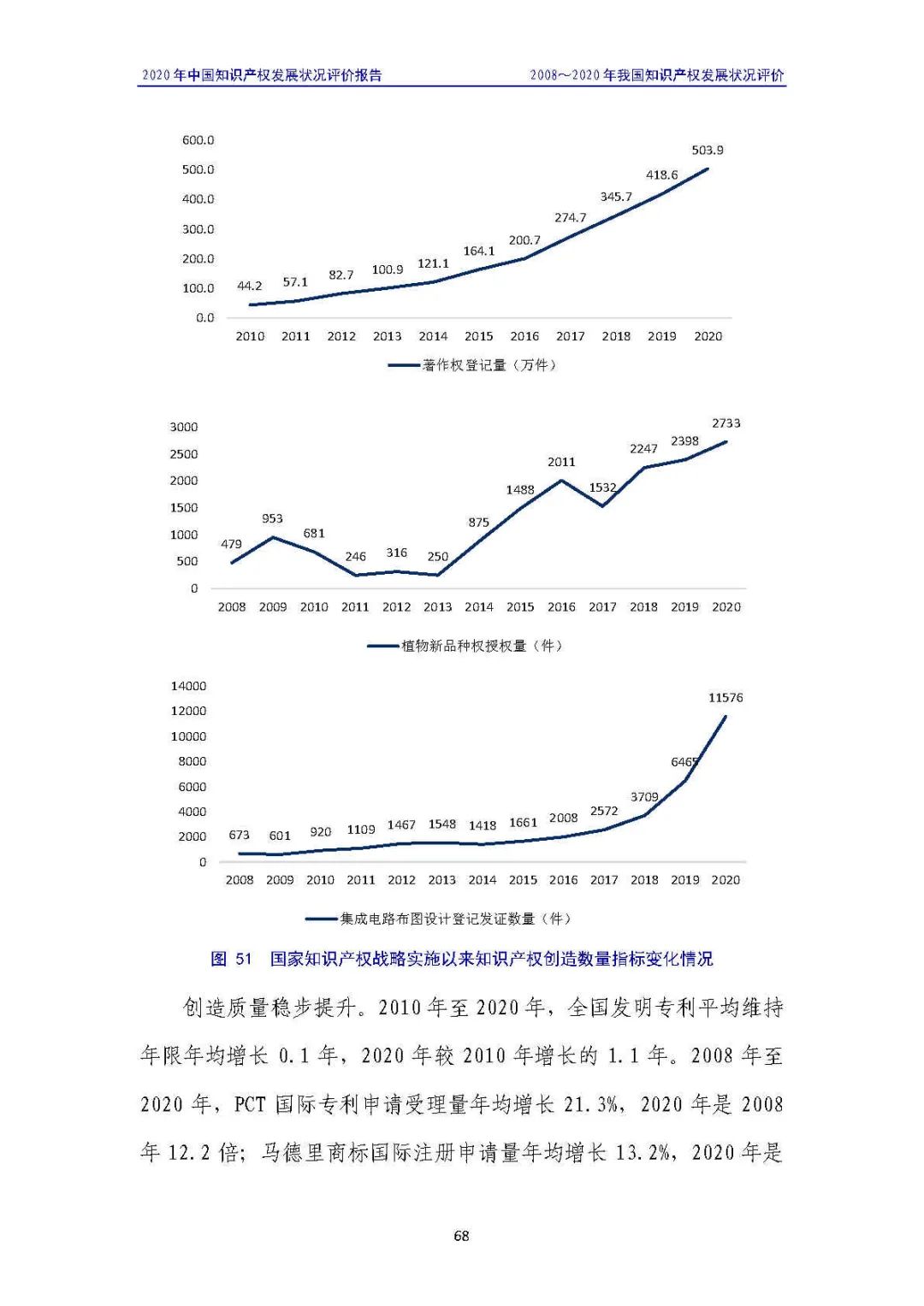 全文 | 《2020年中國(guó)知識(shí)產(chǎn)權(quán)發(fā)展?fàn)顩r評(píng)價(jià)報(bào)告》發(fā)布！