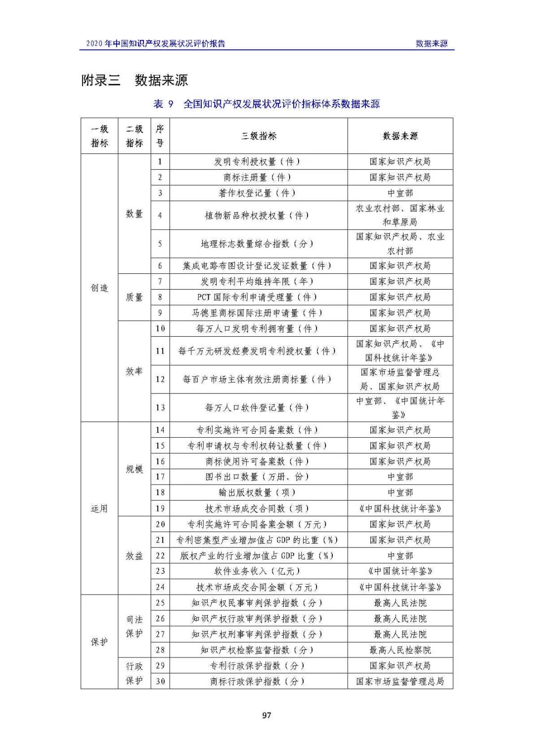 全文 | 《2020年中國(guó)知識(shí)產(chǎn)權(quán)發(fā)展?fàn)顩r評(píng)價(jià)報(bào)告》發(fā)布！