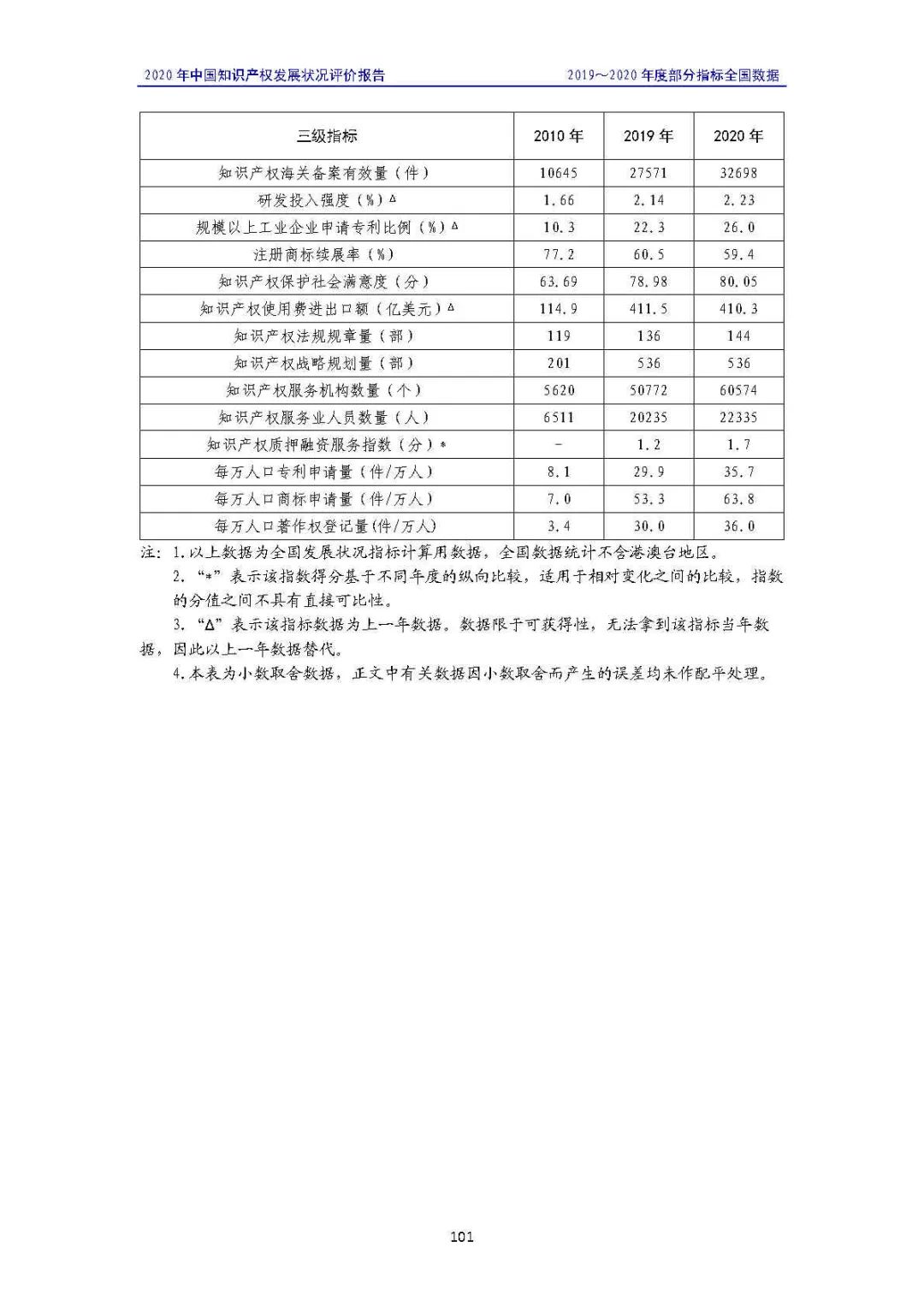 全文 | 《2020年中國(guó)知識(shí)產(chǎn)權(quán)發(fā)展?fàn)顩r評(píng)價(jià)報(bào)告》發(fā)布！