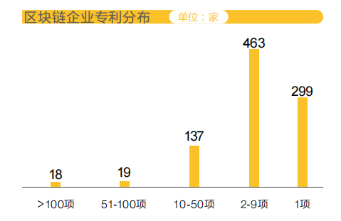 #晨報(bào)#全國區(qū)塊鏈企業(yè)超4.7萬家，900余家有相關(guān)專利；日本商標(biāo)、專利官費(fèi)即將上漲，2022年4月1日正式生效！