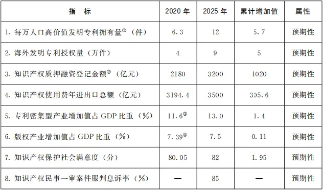 《“十四五”國家知識產權保護和運用規(guī)劃》全文