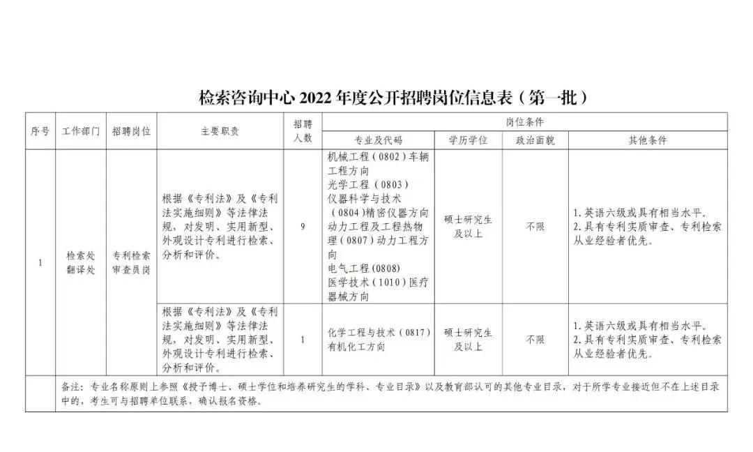 聘！國家知識產(chǎn)權(quán)局專利檢索咨詢中心招聘多名「專利檢索審查員」