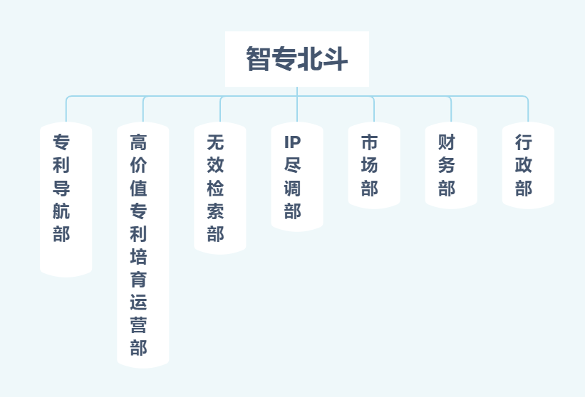 聘！北京智專北斗招聘「專利分析師＋專利檢索師＋高價(jià)值專利工程師......」