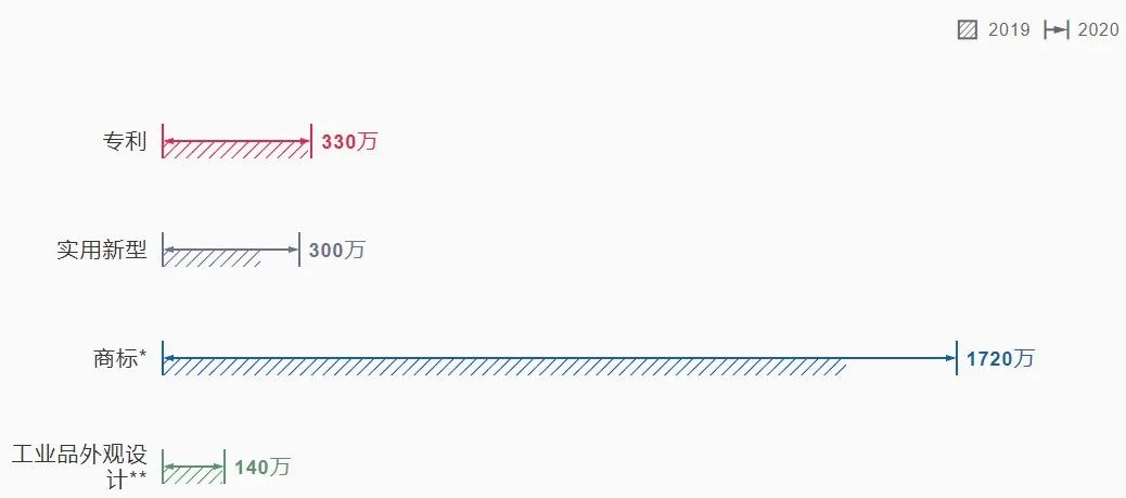 2021《世界知識(shí)產(chǎn)權(quán)指標(biāo)》報(bào)告顯示：2020年中國(guó)專(zhuān)利、商標(biāo)和外觀設(shè)計(jì)申請(qǐng)量均名列世界第一！