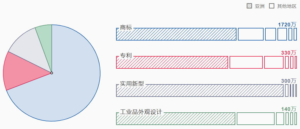 2021《世界知識(shí)產(chǎn)權(quán)指標(biāo)》報(bào)告顯示：2020年中國(guó)專(zhuān)利、商標(biāo)和外觀設(shè)計(jì)申請(qǐng)量均名列世界第一！