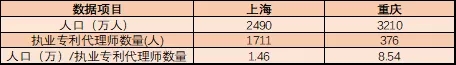 執(zhí)業(yè)專利代理師有多稀貴？這組數(shù)據(jù)告訴你！