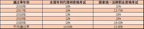 執(zhí)業(yè)專利代理師有多稀貴？這組數(shù)據(jù)告訴你！