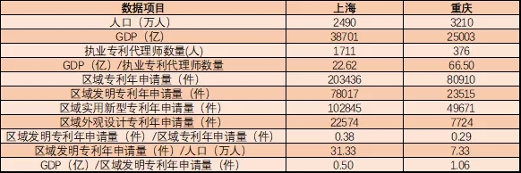 執(zhí)業(yè)專利代理師有多稀貴？這組數(shù)據(jù)告訴你！