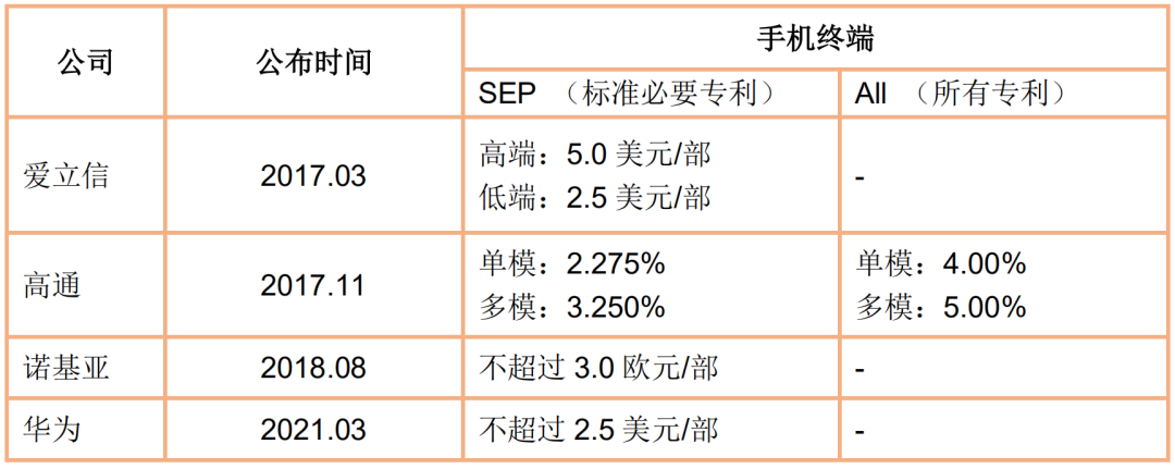 智能網(wǎng)聯(lián)汽車通信標準必要專利許可初探