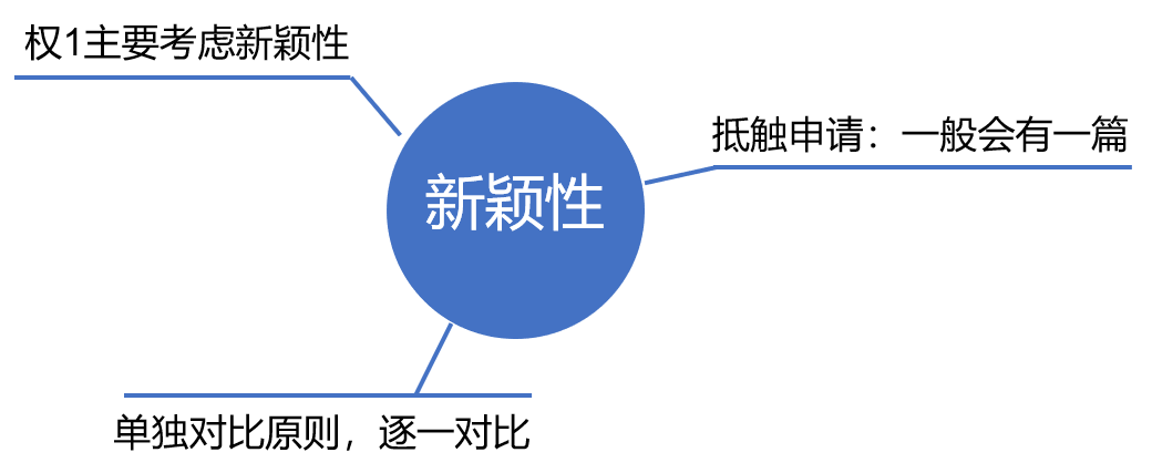 專代實(shí)務(wù)考前劃重點(diǎn)系列（二）｜六大核心考點(diǎn)搞定權(quán)利要求書評(píng)價(jià)：新穎性