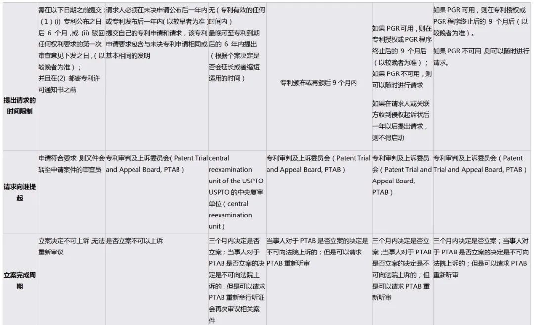 詳解美國專利權(quán)有效性的審查程序