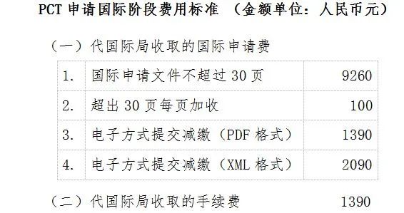 2021.12.1日起，PCT國(guó)際申請(qǐng)文件不超過(guò)30頁(yè)收取9260?元｜附費(fèi)用標(biāo)準(zhǔn)