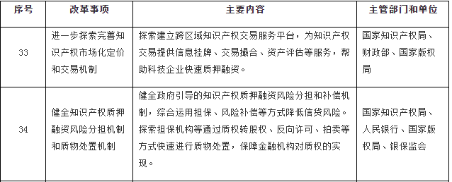 國務院印發(fā)《關于開展營商環(huán)境創(chuàng)新試點工作的意見》，部署這些知識產(chǎn)權工作