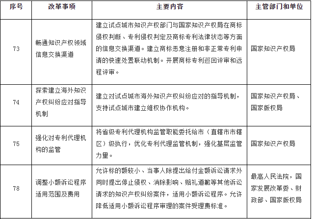 國務院印發(fā)《關于開展營商環(huán)境創(chuàng)新試點工作的意見》，部署這些知識產(chǎn)權工作