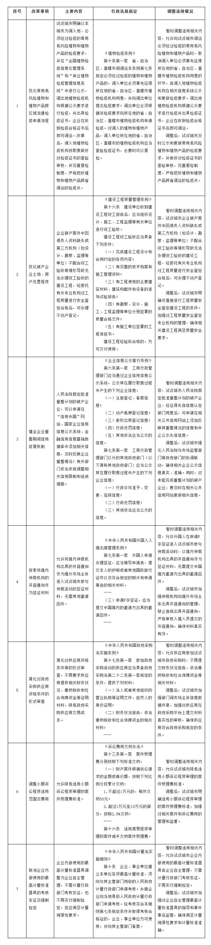 國務院印發(fā)《關于開展營商環(huán)境創(chuàng)新試點工作的意見》，部署這些知識產(chǎn)權工作