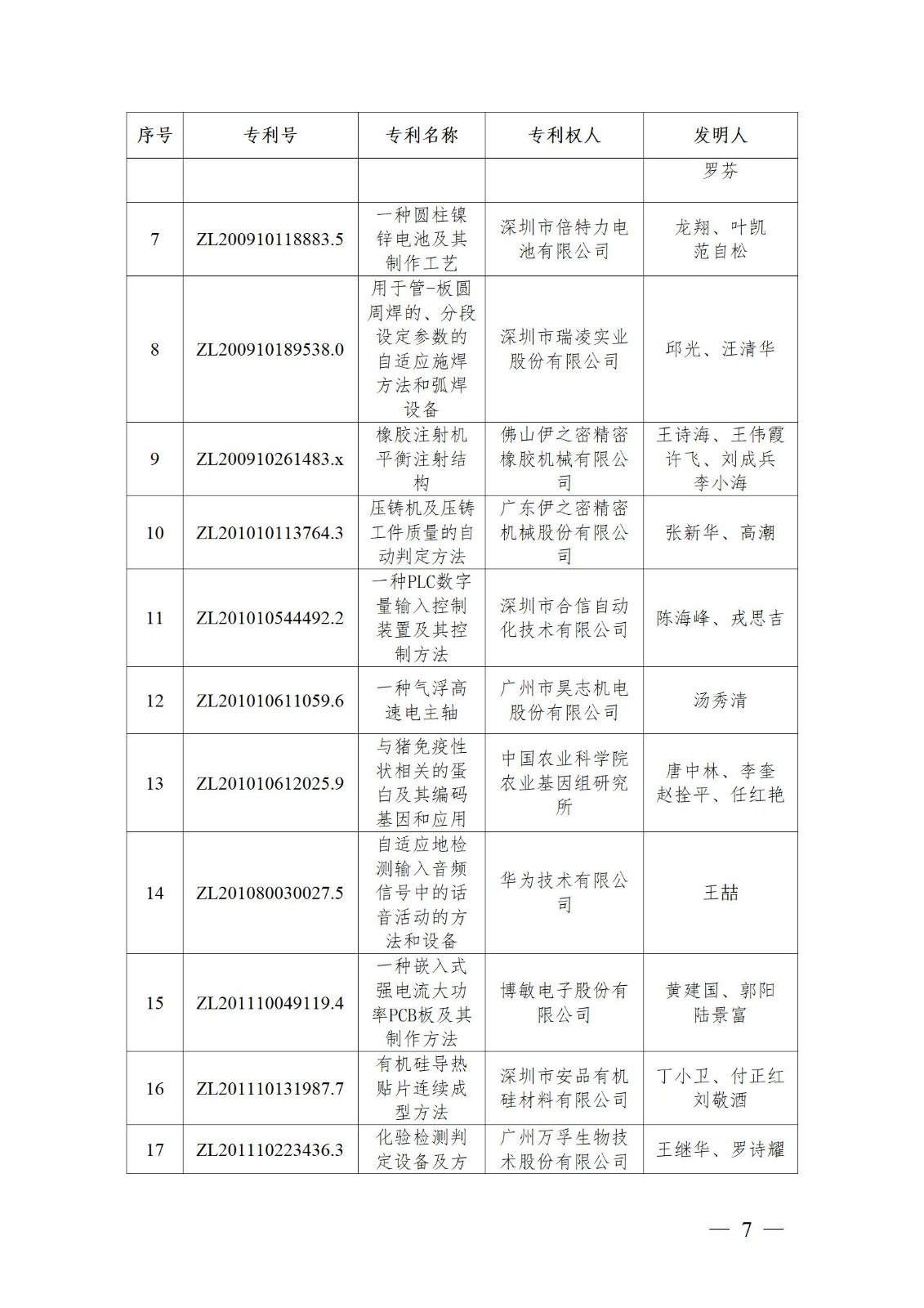 表彰！第二十二屆中國(guó)專利獎(jiǎng)嘉獎(jiǎng)和第八屆廣東專利獎(jiǎng)獲獎(jiǎng)單位及個(gè)人名單公布