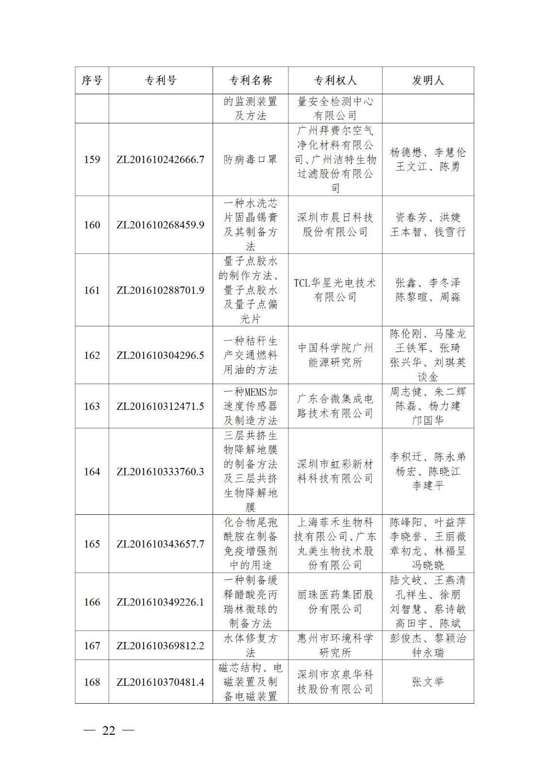 表彰！第二十二屆中國(guó)專利獎(jiǎng)嘉獎(jiǎng)和第八屆廣東專利獎(jiǎng)獲獎(jiǎng)單位及個(gè)人名單公布