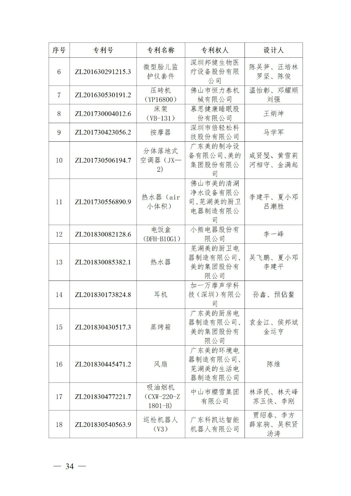 表彰！第二十二屆中國(guó)專利獎(jiǎng)嘉獎(jiǎng)和第八屆廣東專利獎(jiǎng)獲獎(jiǎng)單位及個(gè)人名單公布