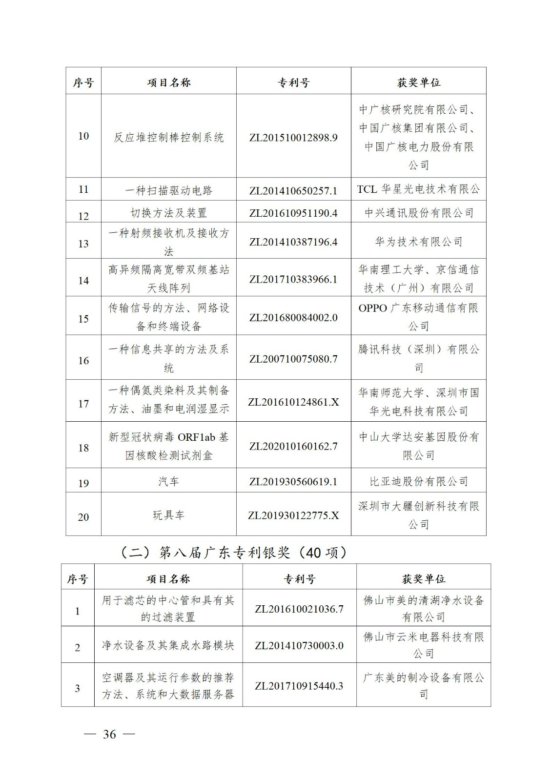 表彰！第二十二屆中國(guó)專利獎(jiǎng)嘉獎(jiǎng)和第八屆廣東專利獎(jiǎng)獲獎(jiǎng)單位及個(gè)人名單公布