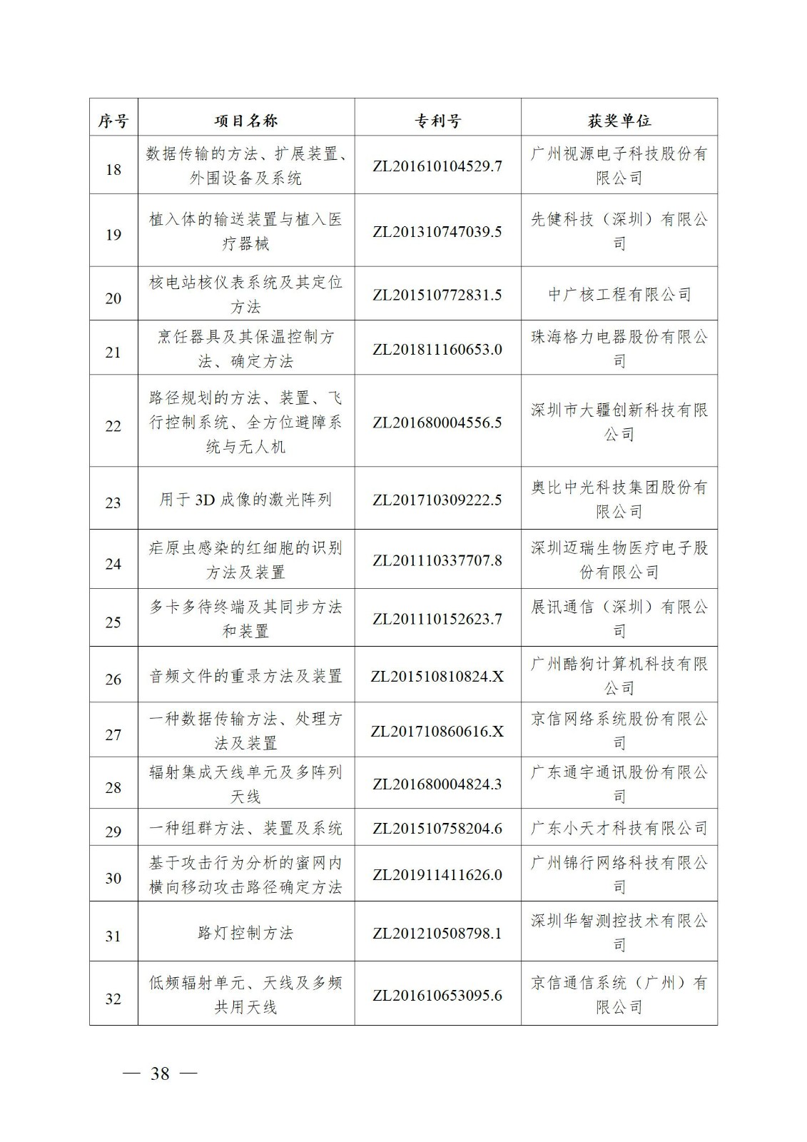 表彰！第二十二屆中國(guó)專利獎(jiǎng)嘉獎(jiǎng)和第八屆廣東專利獎(jiǎng)獲獎(jiǎng)單位及個(gè)人名單公布