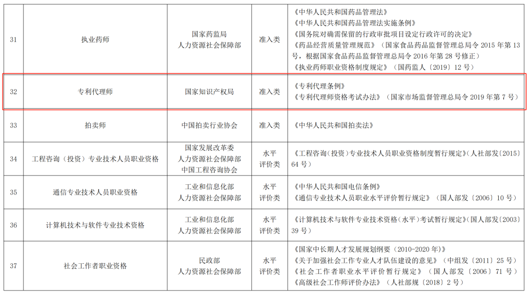 專利代理師正式列入《國家職業(yè)資格目錄（2021年版）》！